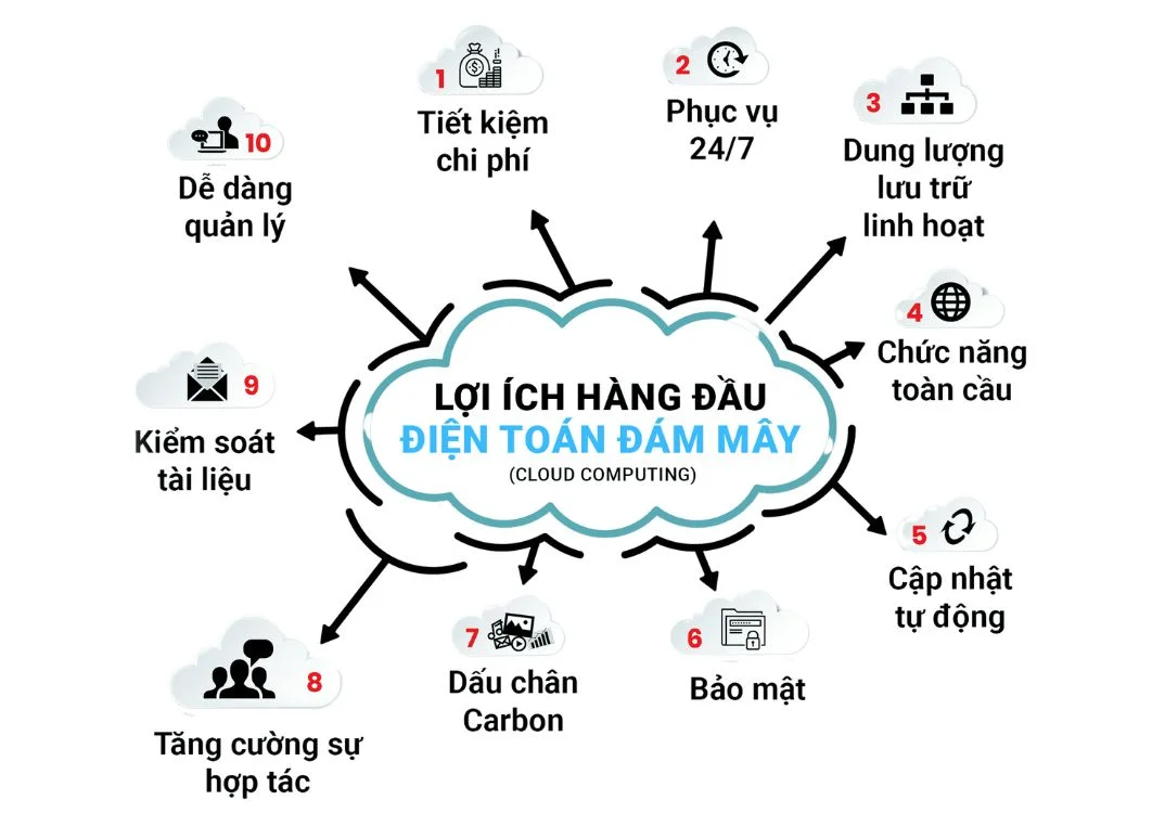 điện toán đám mây