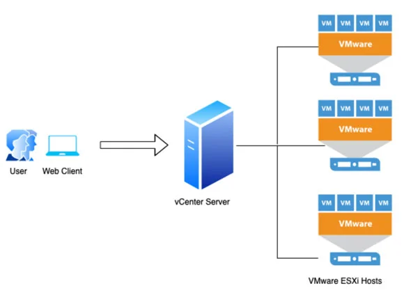 vmware