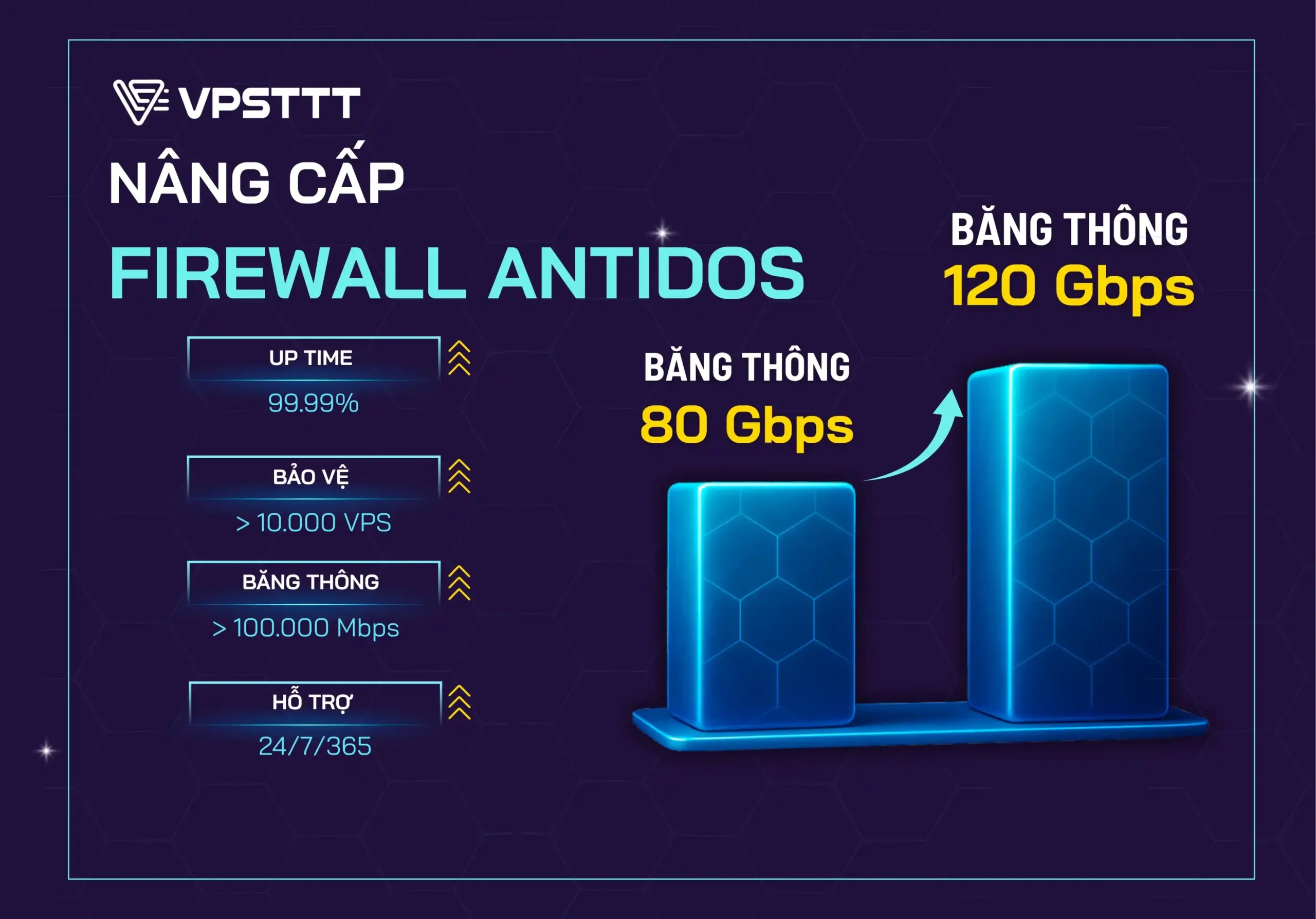 VPSTTT Thông báo nâng cấp Firewall AntiDDoS– Lên chuẩn bảo vệ 120Gbps