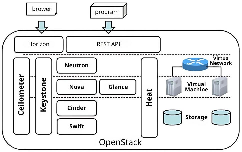 OpenStack là gì?