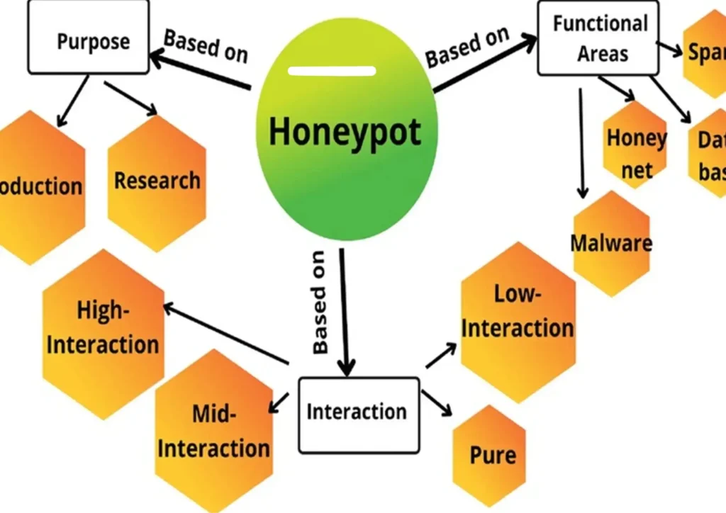 Honeypot