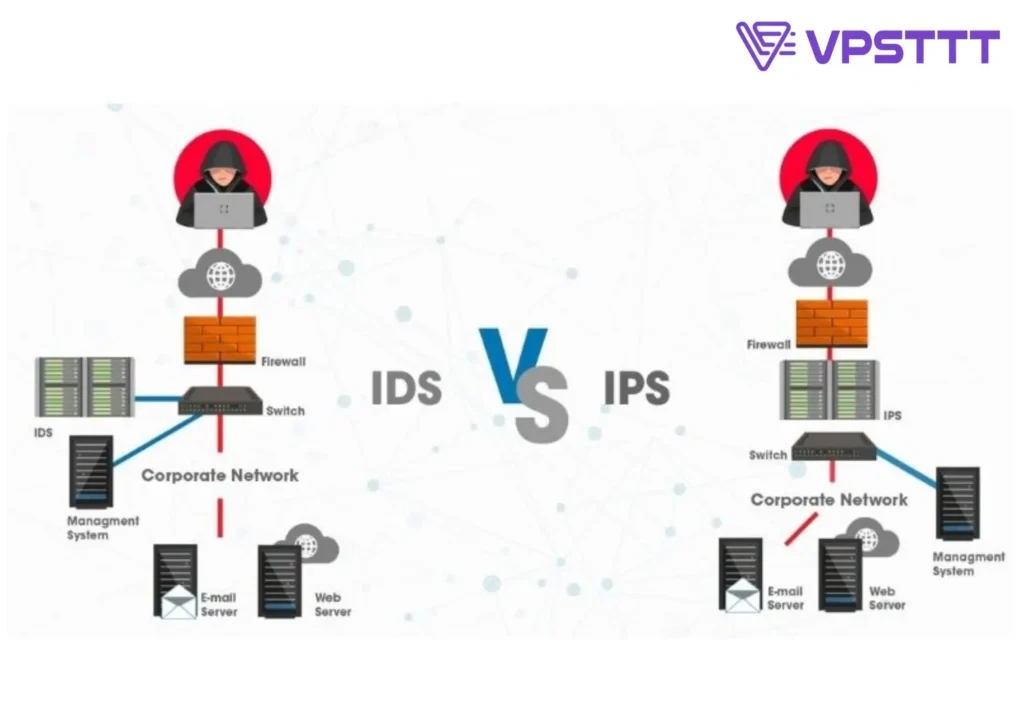 Ngăn Chặn Xâm Nhập (IDS/IPS)