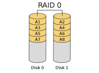 Minh họa RAID 0