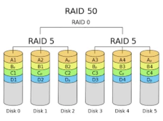 RAID server là gì?