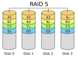 Minh họa RAID 5