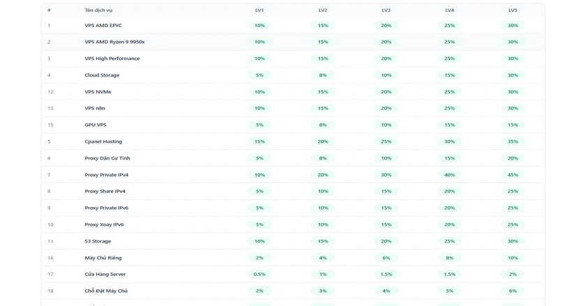 VPSTTT Affiliate program management interface