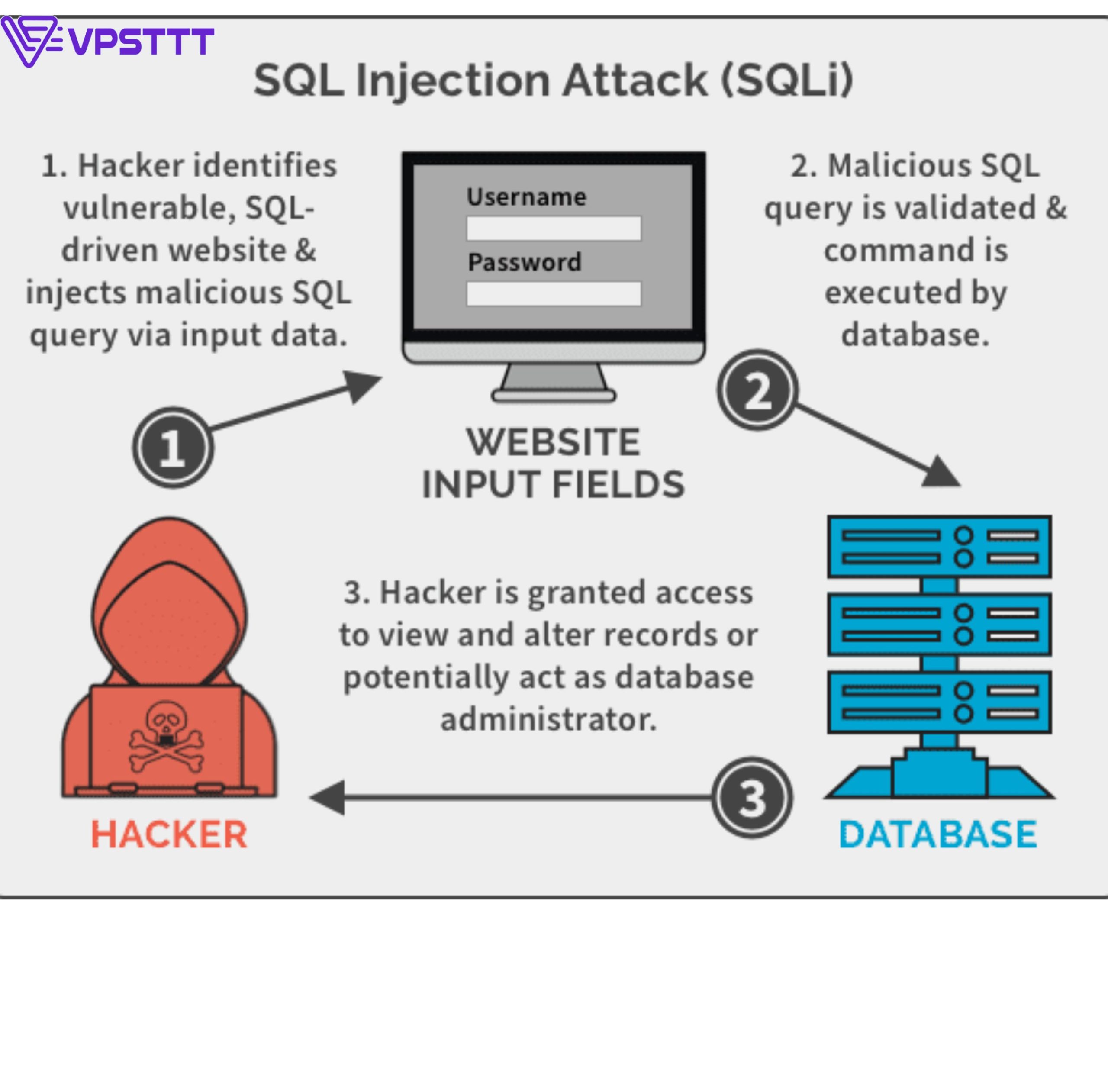 Read more about the article SQL Injection Attack Là Gì? 8 Bước Phát Hiện Và Phòng Chống