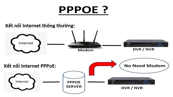 Read more about the article Giao Thức PPPoE Là Gì? Ứng Dụng Của Giao Thức PPPoE