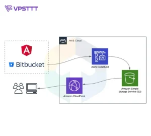 Bitbucket Là gì