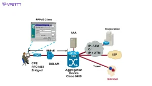 PPPoE Là Gì?