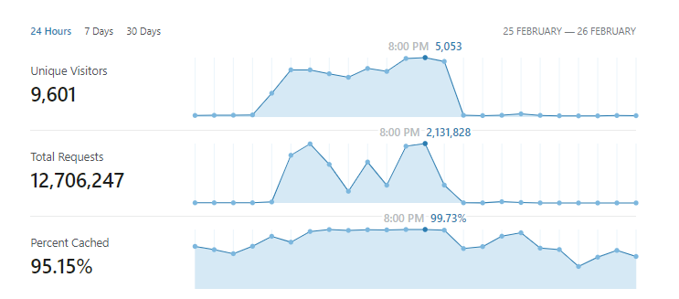 cloudflare
