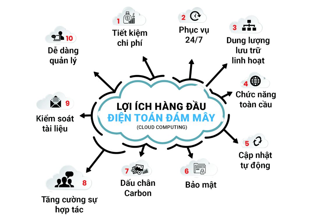 điện toán đám mây