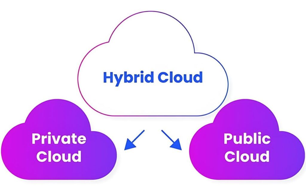 Hybrid Cloud