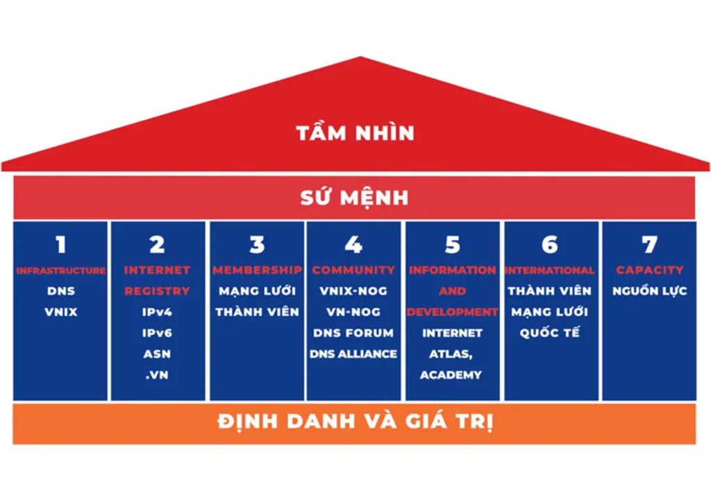 VNNIC là gì?Trung tâm Internet Việt Nam 2 VNNIC
