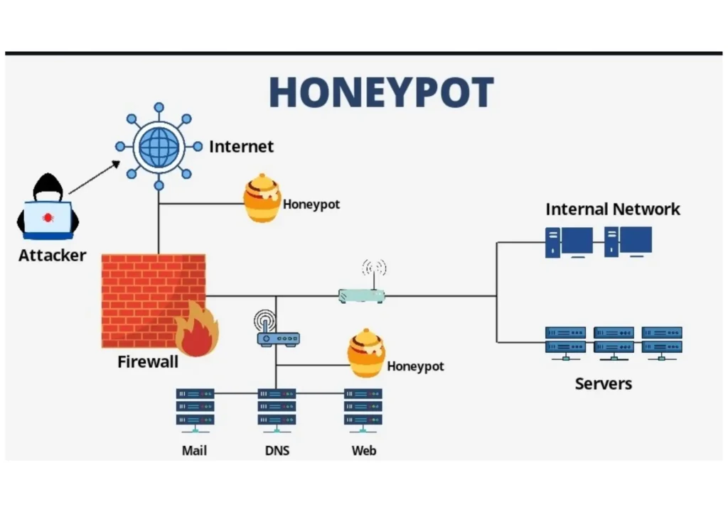 Honeypot