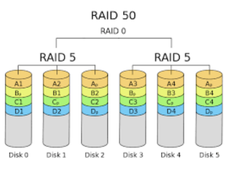 RAID server là gì?