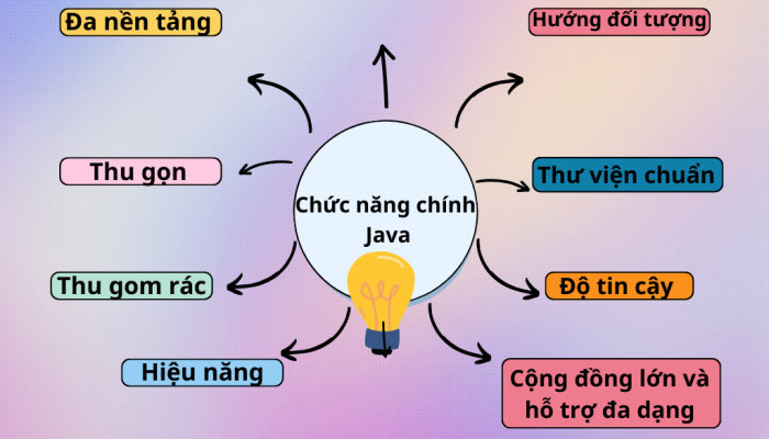 Colorful Modern Mind Map Graph